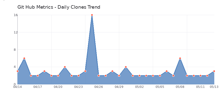 Clones Trend