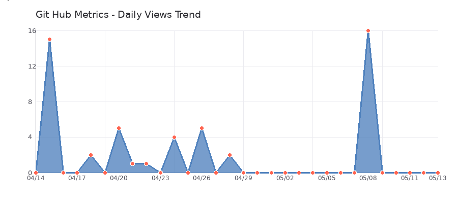 Views Trend